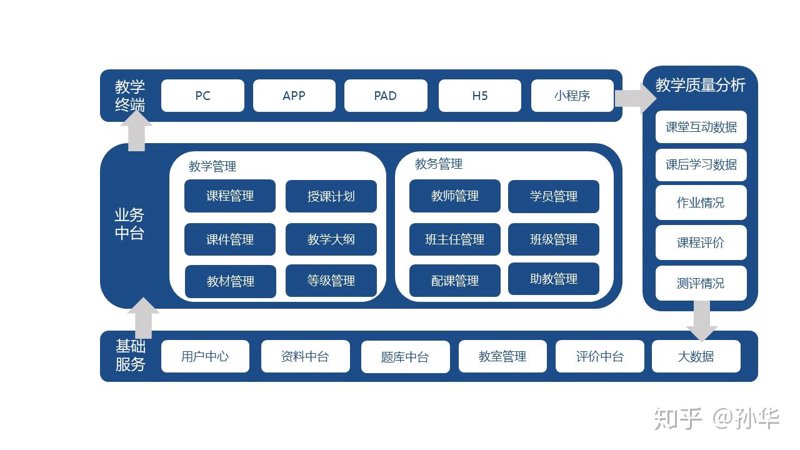 教育系统开发